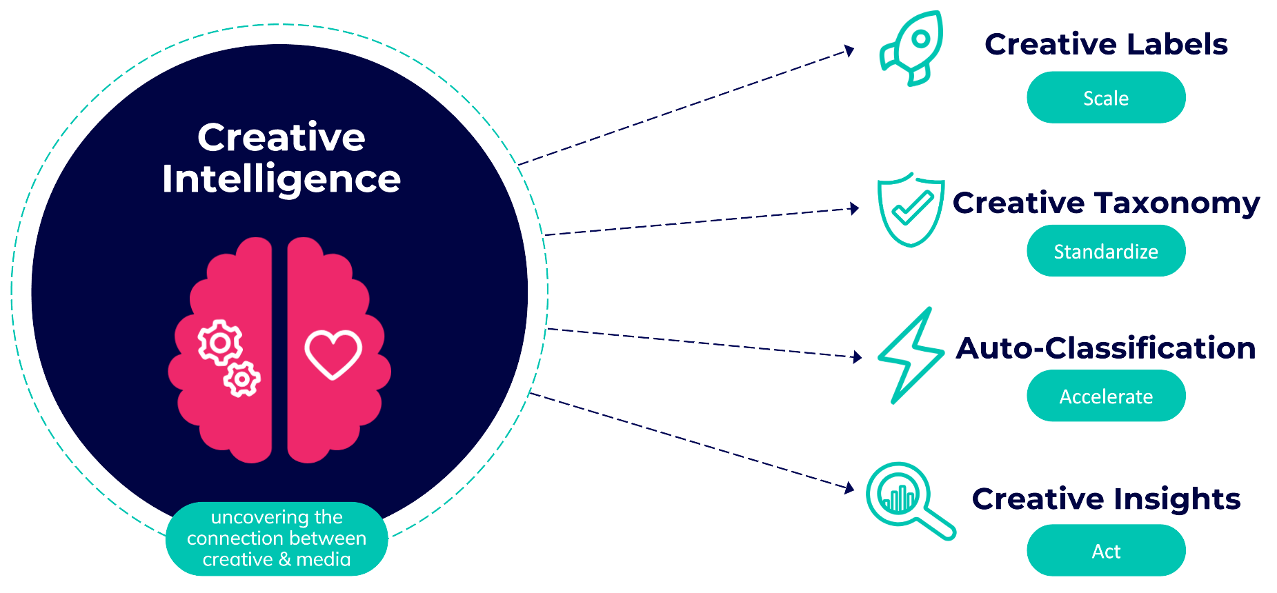 Creative intelligence and the creativemedia gap Innovid